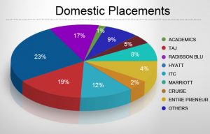 Diploma of Hotel Management